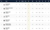ECS Landskrona T10 League 2022 highest wicket-takers